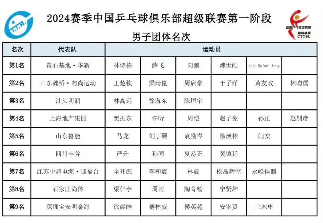 新利体育-2025乒超联赛第二阶段收官山东魏桥领跑男团积分榜(山东魏桥获得乒超男团冠军)
